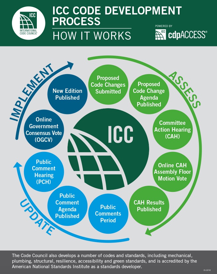 ICC Code Process 